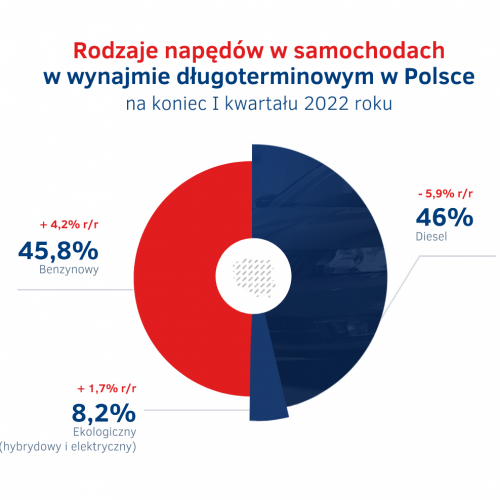 Napędy w wynajmie długoterminowym - koniec I kw. 2022.png